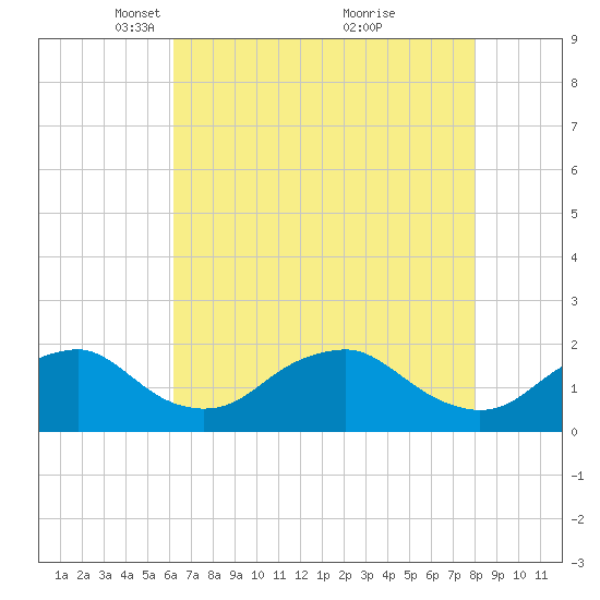 Port Royal tide chart for Saturday, April 29, 2023
