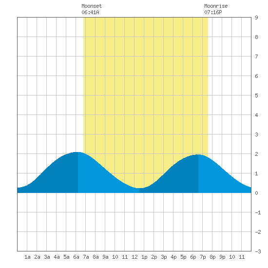 Port Royal tide chart for Wednesday, April 5, 2023