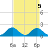 Port Royal tide chart for Wednesday, April 5, 2023