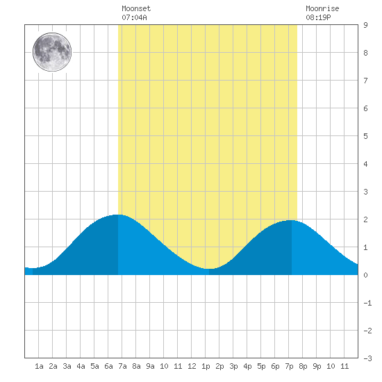 Port Royal tide chart for Thursday, April 6, 2023