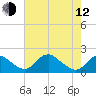 Port Royal tide chart for Friday, May 12, 2023