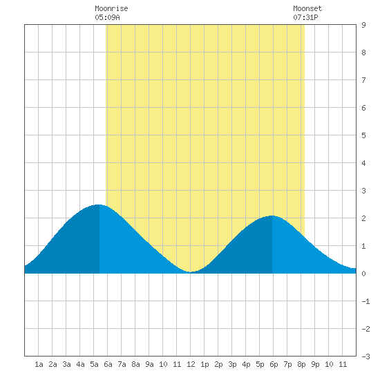 Port Royal tide chart for Thursday, May 18, 2023
