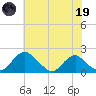 Port Royal tide chart for Friday, May 19, 2023
