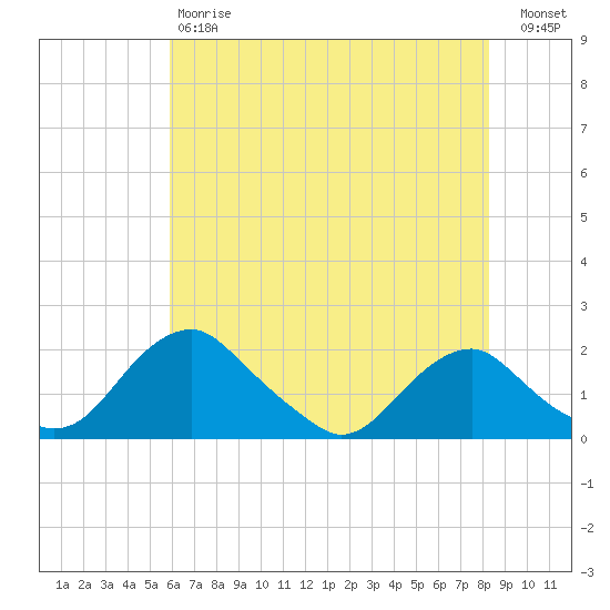 Port Royal tide chart for Saturday, May 20, 2023