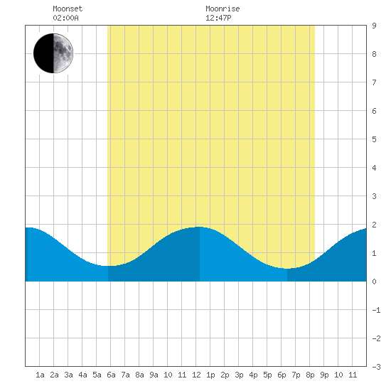 Port Royal tide chart for Saturday, May 27, 2023