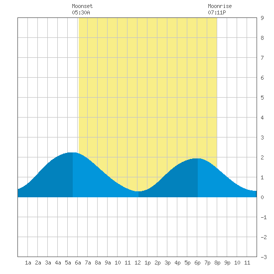 Port Royal tide chart for Thursday, May 4, 2023