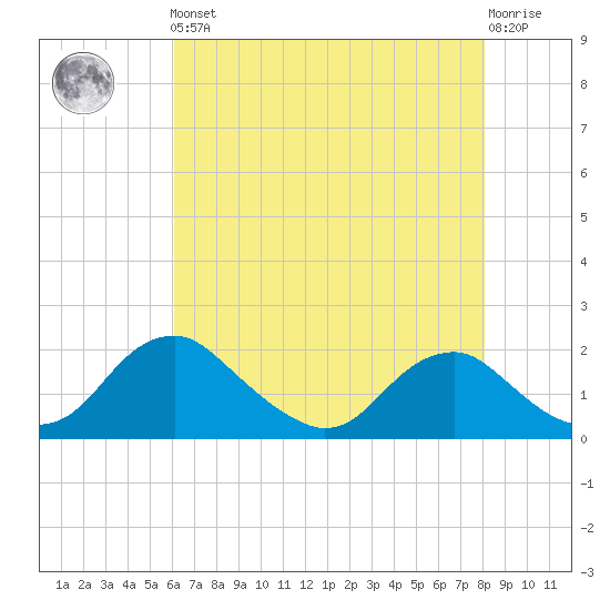 Port Royal tide chart for Friday, May 5, 2023