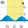 Port Royal tide chart for Friday, May 5, 2023