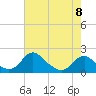 Port Royal tide chart for Monday, May 8, 2023