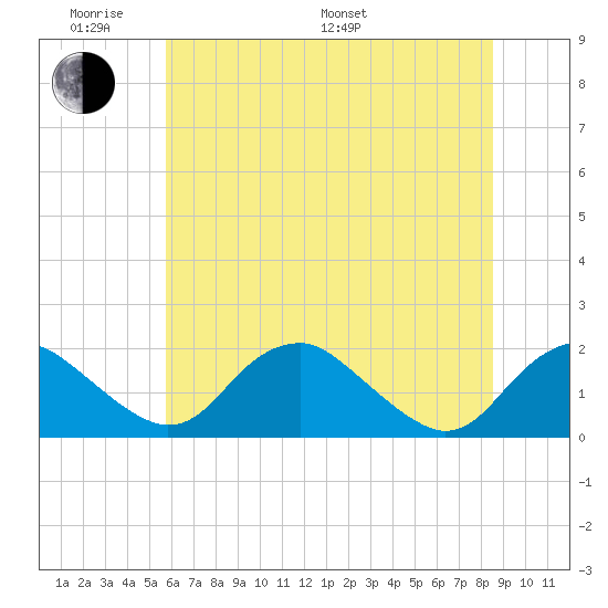 Port Royal tide chart for Saturday, June 10, 2023