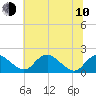 Port Royal tide chart for Saturday, June 10, 2023