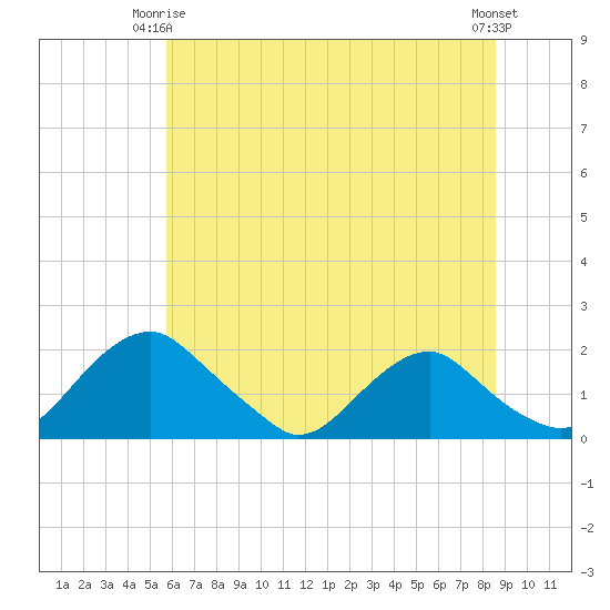 Port Royal tide chart for Friday, June 16, 2023