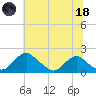 Port Royal tide chart for Sunday, June 18, 2023
