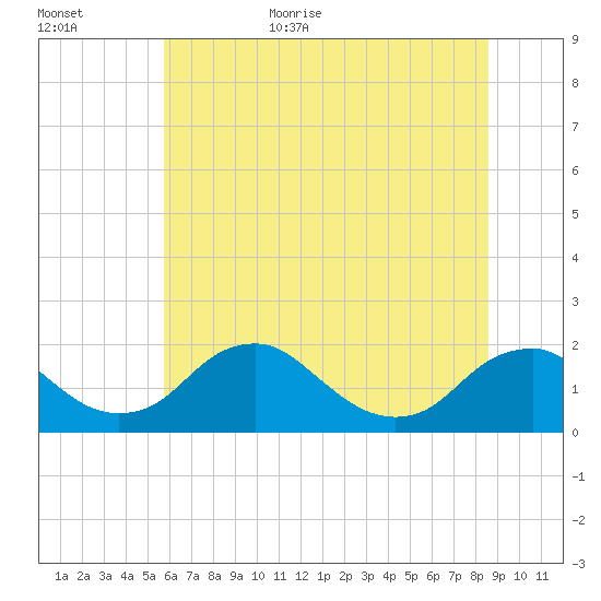 Port Royal tide chart for Friday, June 23, 2023
