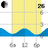 Port Royal tide chart for Monday, June 26, 2023