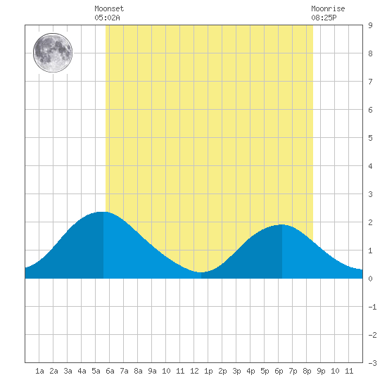 Port Royal tide chart for Saturday, June 3, 2023