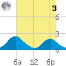 Port Royal tide chart for Saturday, June 3, 2023