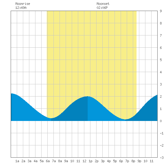 Port Royal tide chart for Monday, July 10, 2023