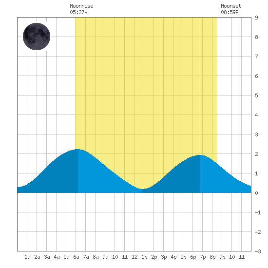 Port Royal tide chart for Monday, July 17, 2023