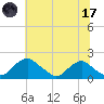 Port Royal tide chart for Monday, July 17, 2023