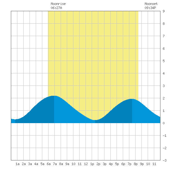 Port Royal tide chart for Tuesday, July 18, 2023
