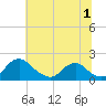 Port Royal tide chart for Saturday, July 1, 2023