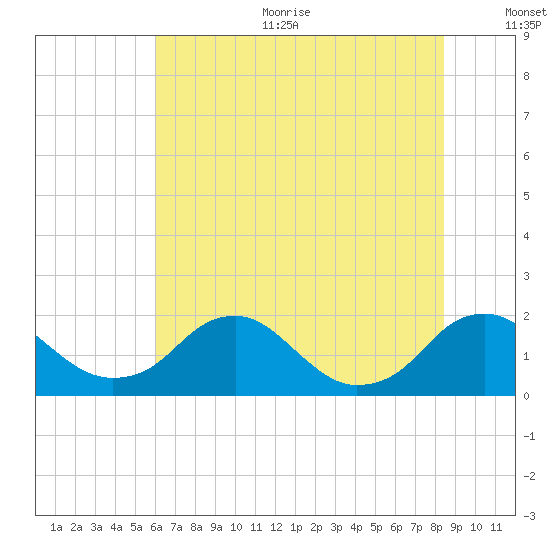 Port Royal tide chart for Sunday, July 23, 2023
