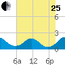 Port Royal tide chart for Tuesday, July 25, 2023