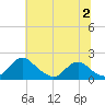 Port Royal tide chart for Sunday, July 2, 2023