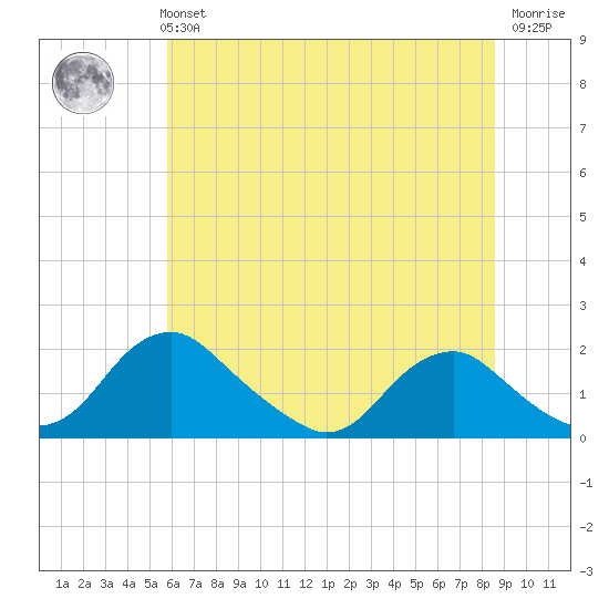 Port Royal tide chart for Monday, July 3, 2023