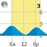 Port Royal tide chart for Monday, July 3, 2023