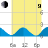 Port Royal tide chart for Sunday, July 9, 2023