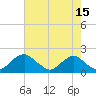 Port Royal tide chart for Tuesday, August 15, 2023