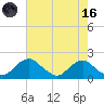 Port Royal tide chart for Wednesday, August 16, 2023