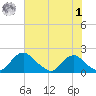 Port Royal tide chart for Tuesday, August 1, 2023