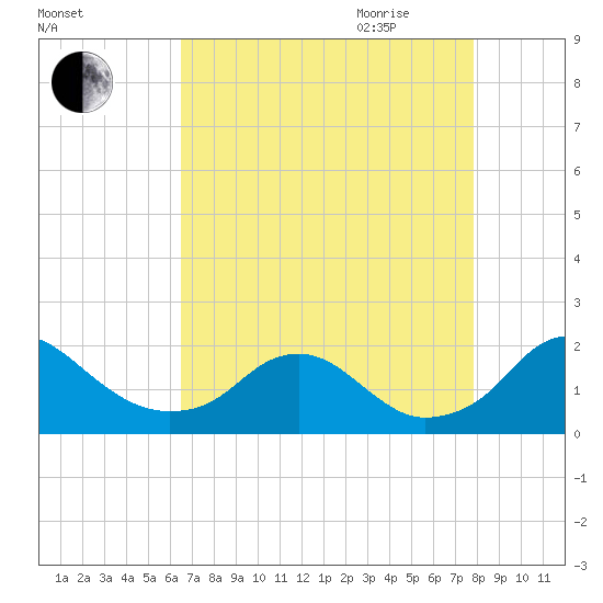 Port Royal tide chart for Thursday, August 24, 2023