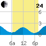 Port Royal tide chart for Thursday, August 24, 2023