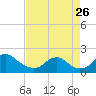 Port Royal tide chart for Saturday, August 26, 2023
