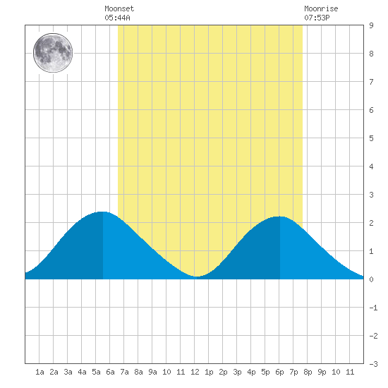Port Royal tide chart for Wednesday, August 30, 2023