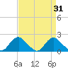 Port Royal tide chart for Thursday, August 31, 2023