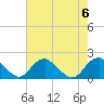 Port Royal tide chart for Sunday, August 6, 2023