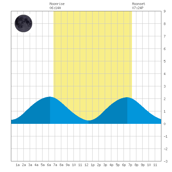 Port Royal tide chart for Thursday, September 14, 2023