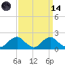 Port Royal tide chart for Thursday, September 14, 2023