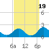 Port Royal tide chart for Tuesday, September 19, 2023