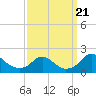 Port Royal tide chart for Thursday, September 21, 2023