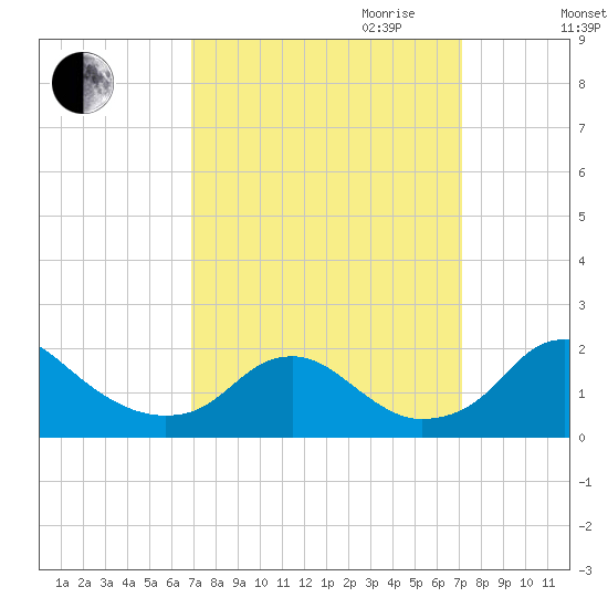 Port Royal tide chart for Friday, September 22, 2023