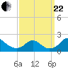 Port Royal tide chart for Friday, September 22, 2023