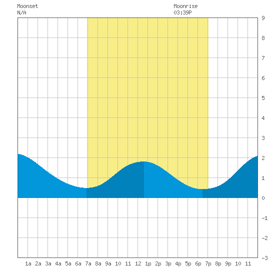 Port Royal tide chart for Saturday, September 23, 2023