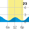 Port Royal tide chart for Saturday, September 23, 2023