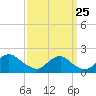 Port Royal tide chart for Monday, September 25, 2023